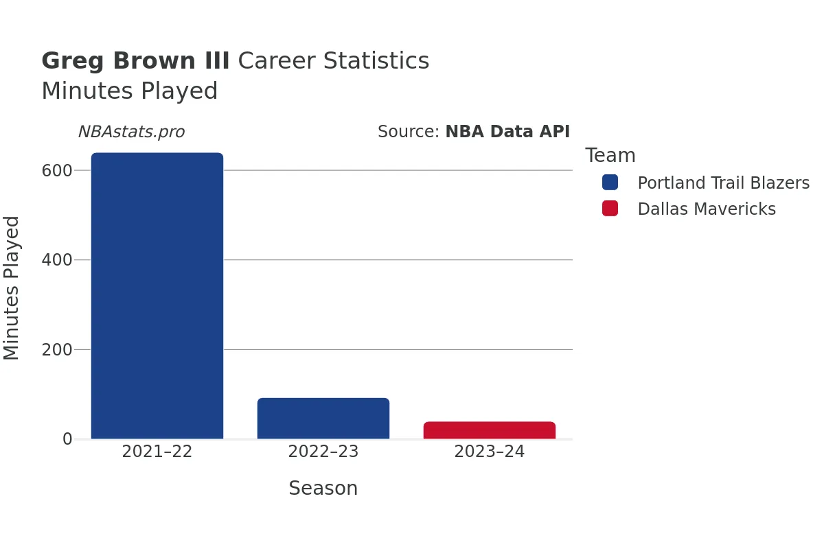 Greg Brown III Minutes–Played Career Chart