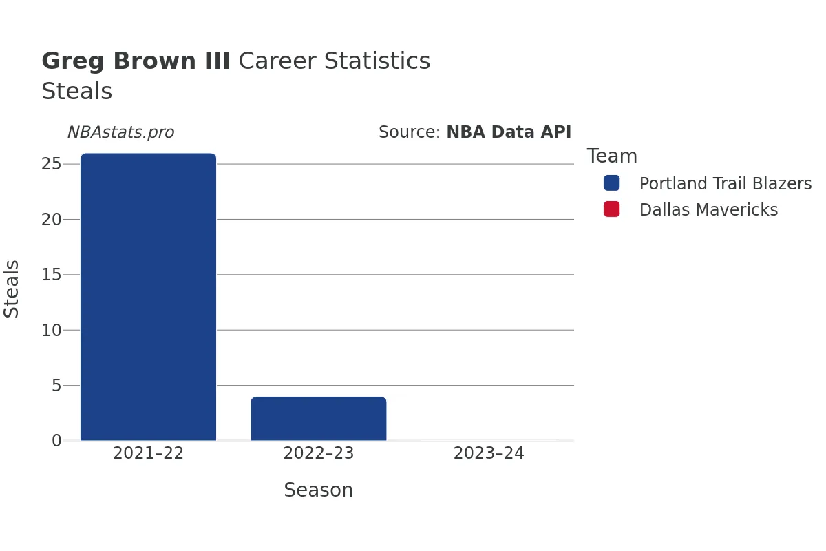 Greg Brown III Steals Career Chart