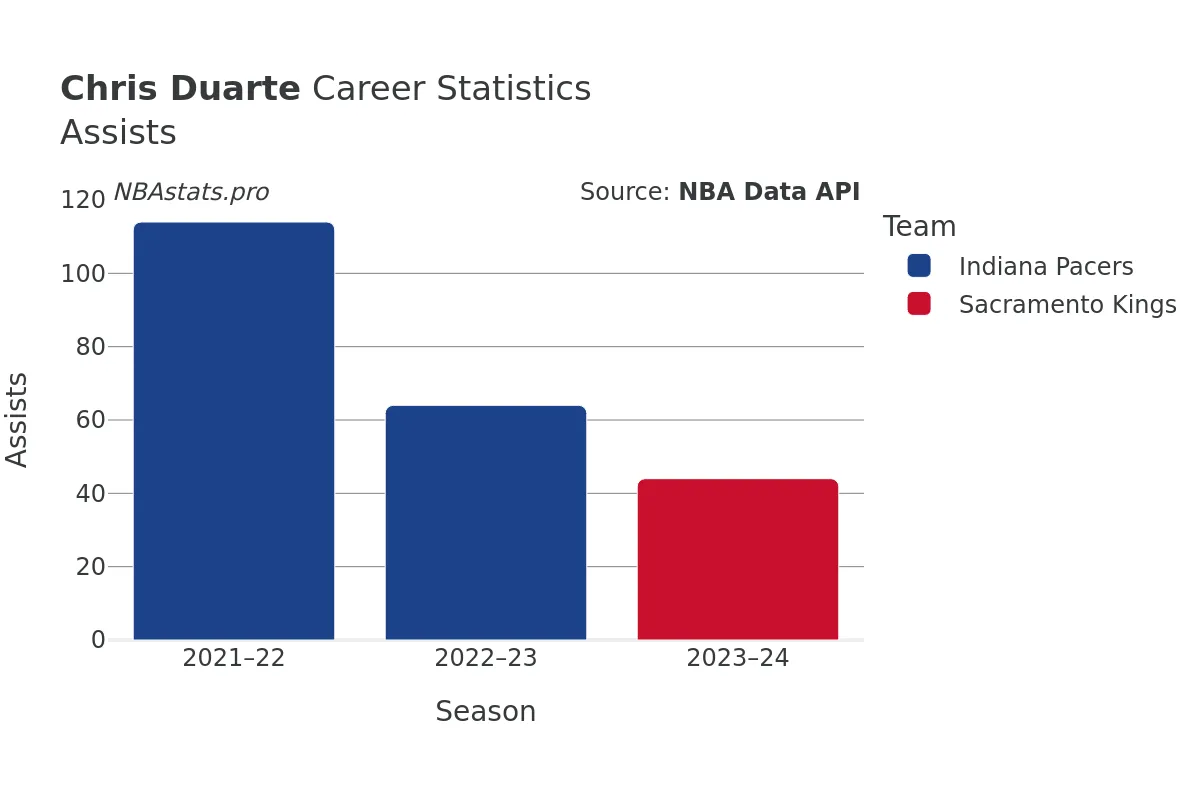 Chris Duarte Assists Career Chart