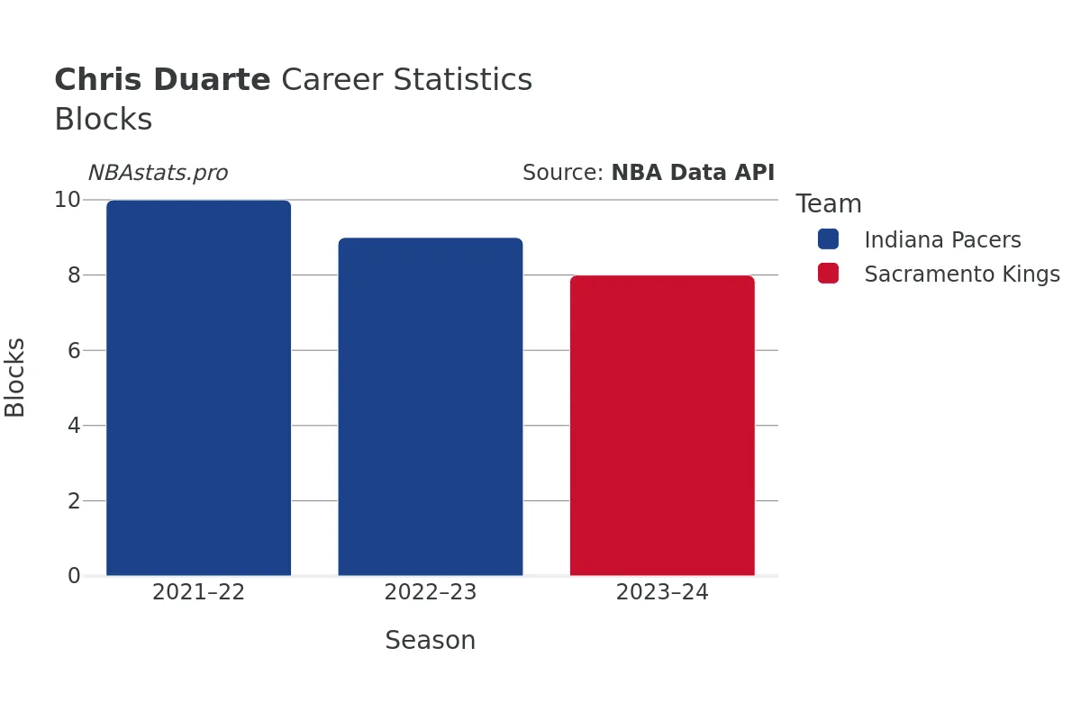 Chris Duarte Blocks Career Chart