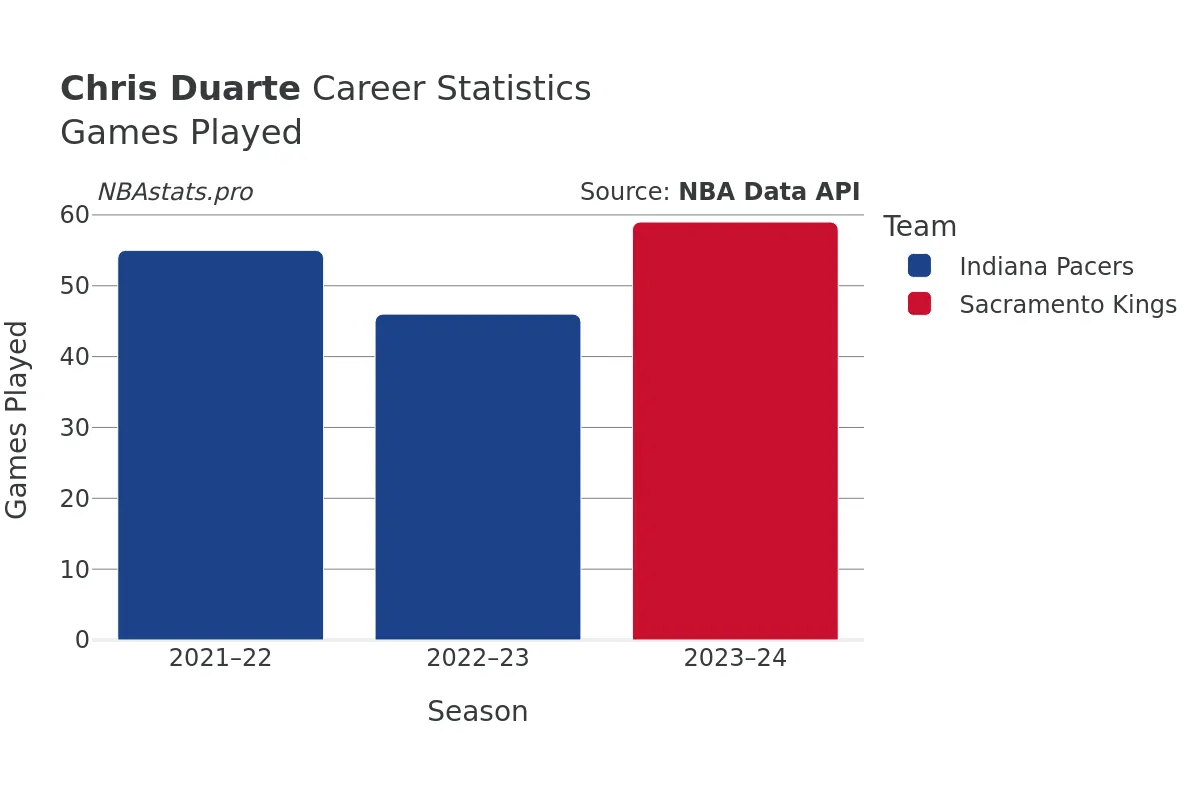 Chris Duarte Games–Played Career Chart