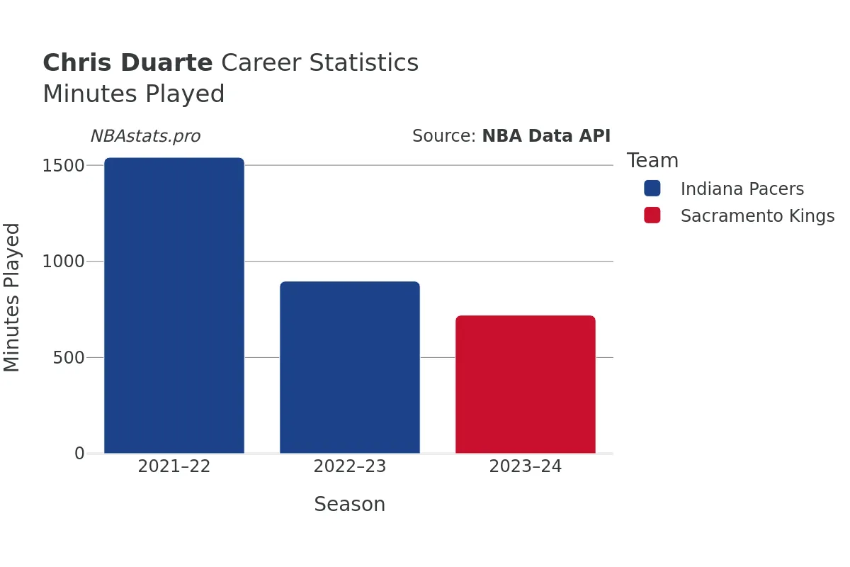 Chris Duarte Minutes–Played Career Chart