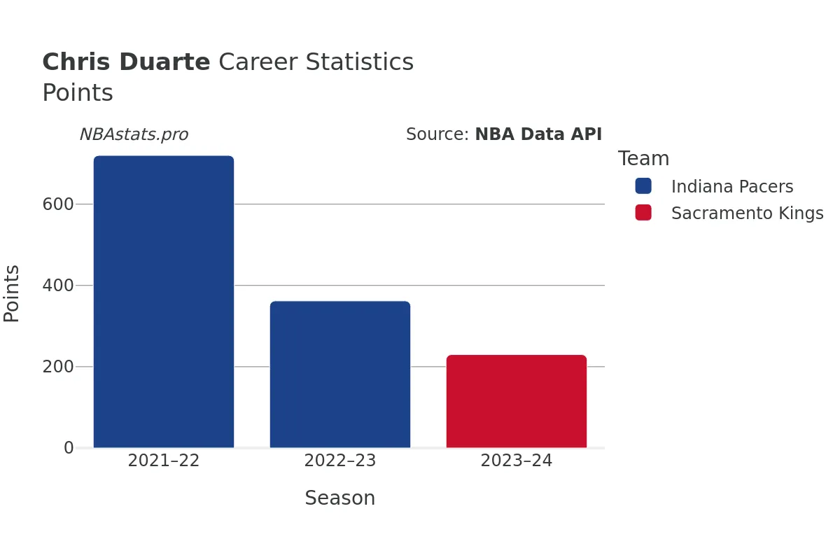 Chris Duarte Points Career Chart