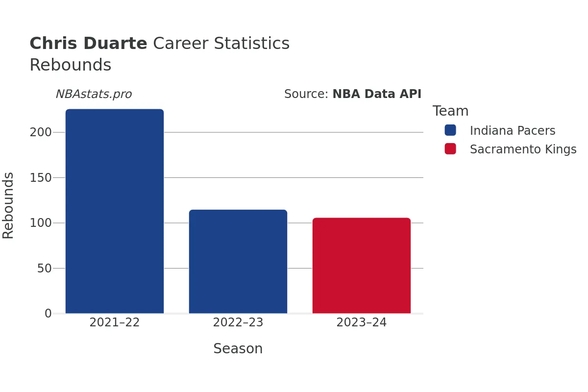 Chris Duarte Rebounds Career Chart