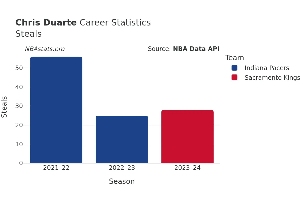 Chris Duarte Steals Career Chart