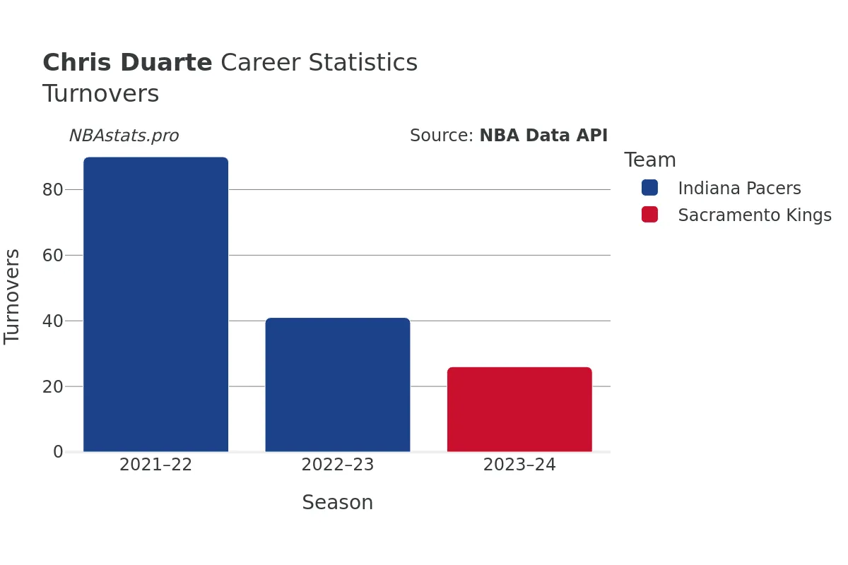 Chris Duarte Turnovers Career Chart