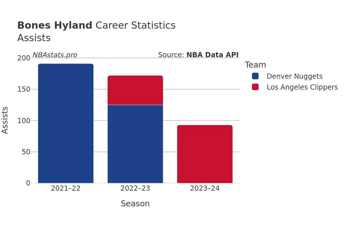 Bones Hyland Assists Career Chart