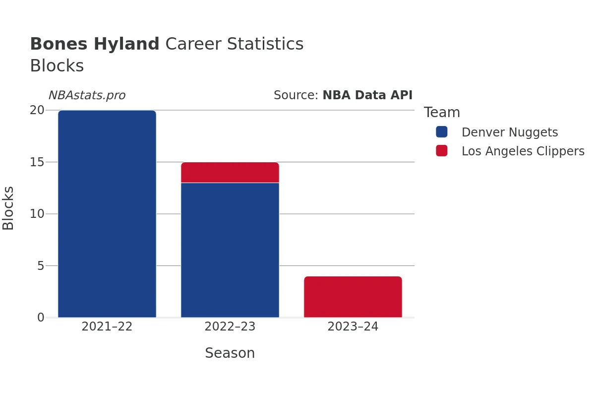 Bones Hyland Blocks Career Chart