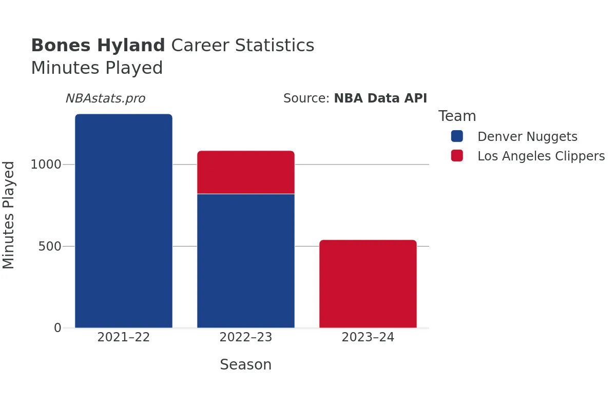 Bones Hyland Minutes–Played Career Chart