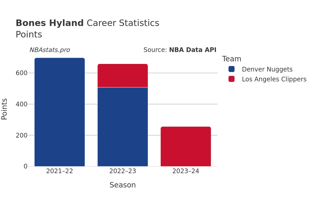 Bones Hyland Points Career Chart