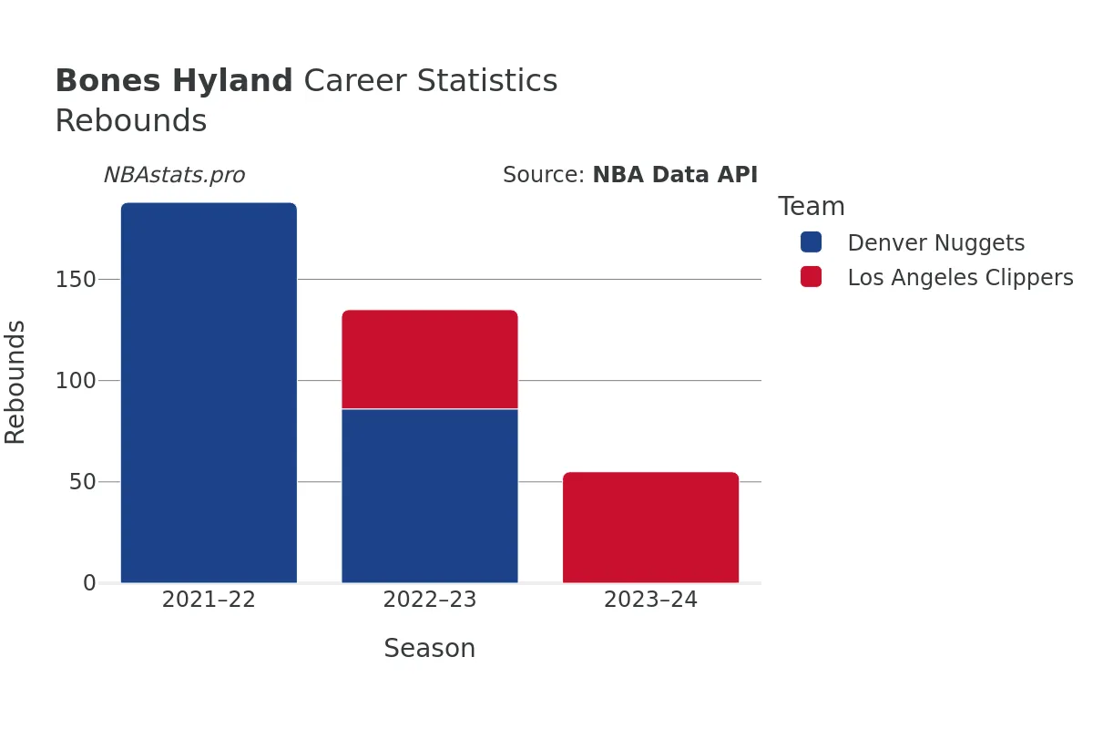 Bones Hyland Rebounds Career Chart