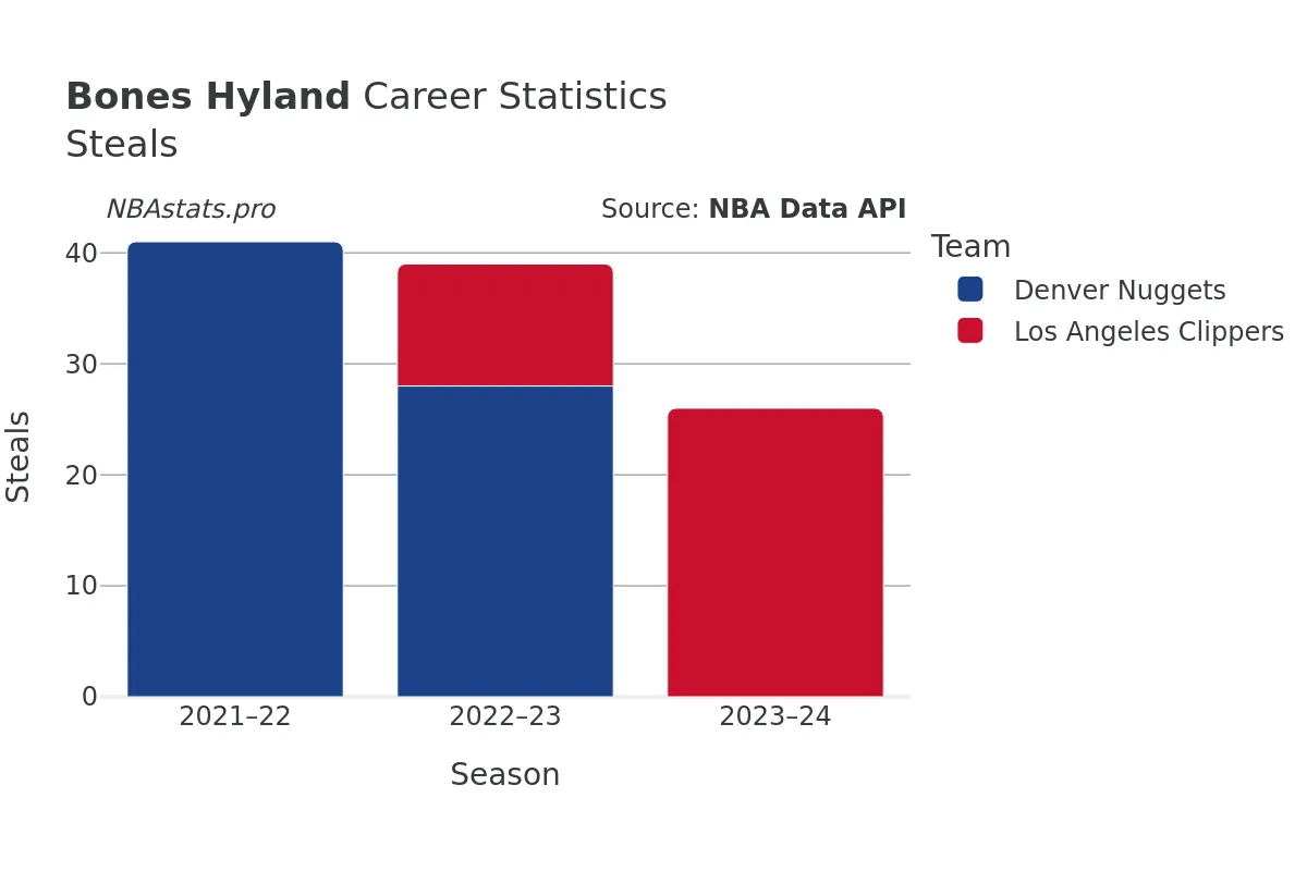 Bones Hyland Steals Career Chart