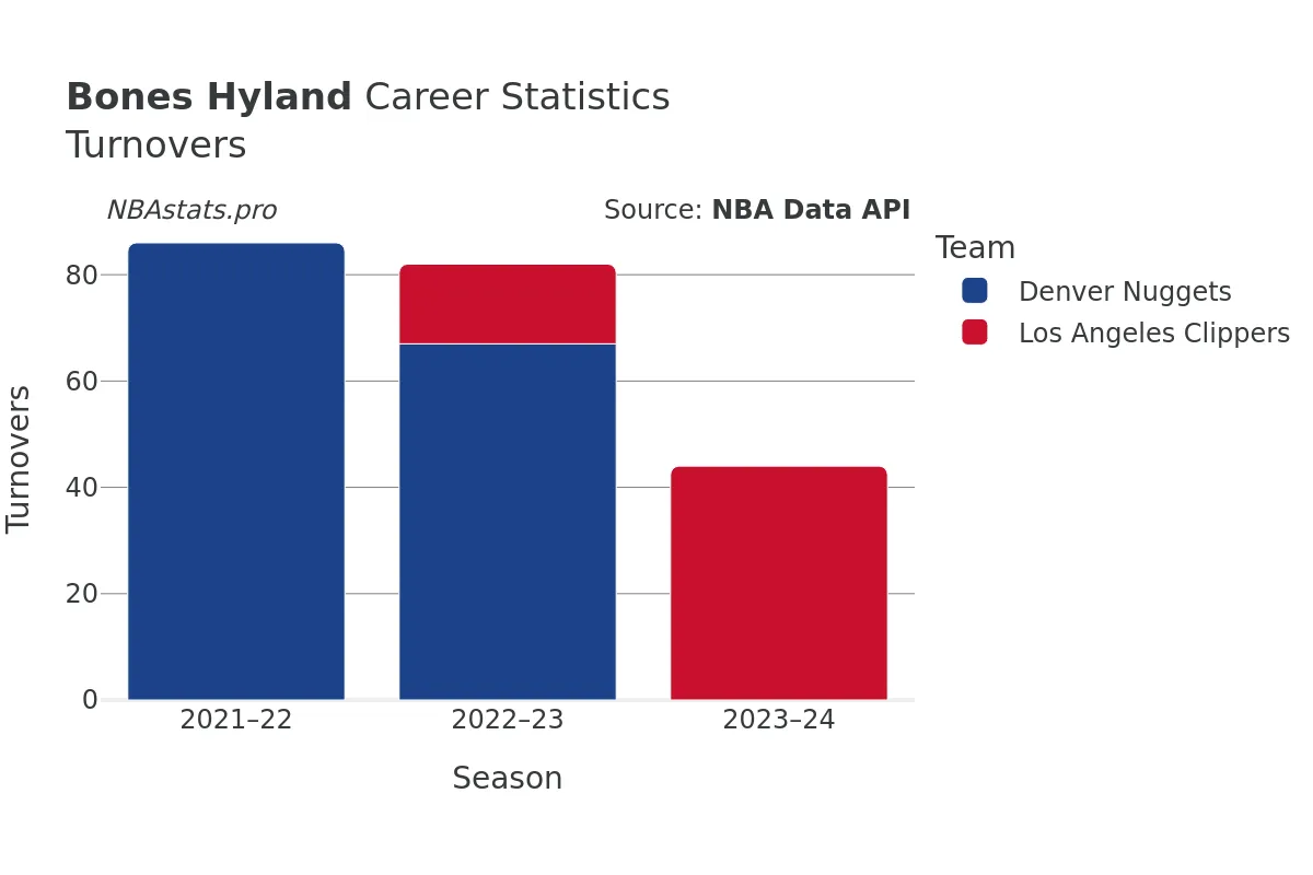 Bones Hyland Turnovers Career Chart