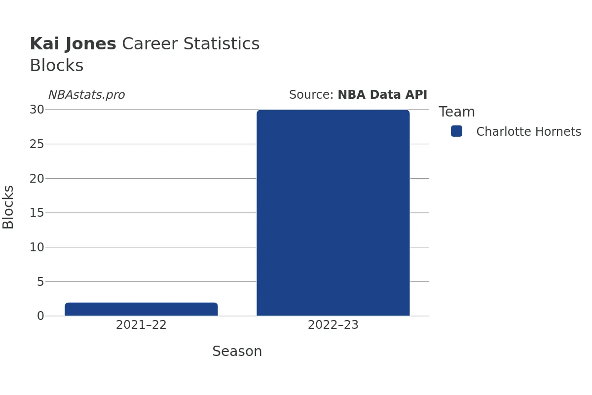 Kai Jones Blocks Career Chart