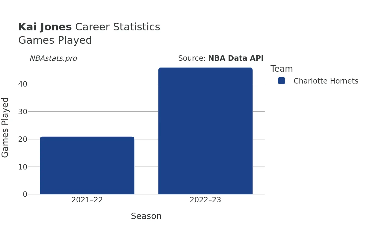 Kai Jones Games–Played Career Chart