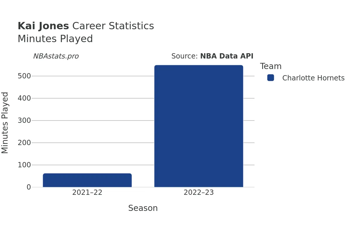 Kai Jones Minutes–Played Career Chart