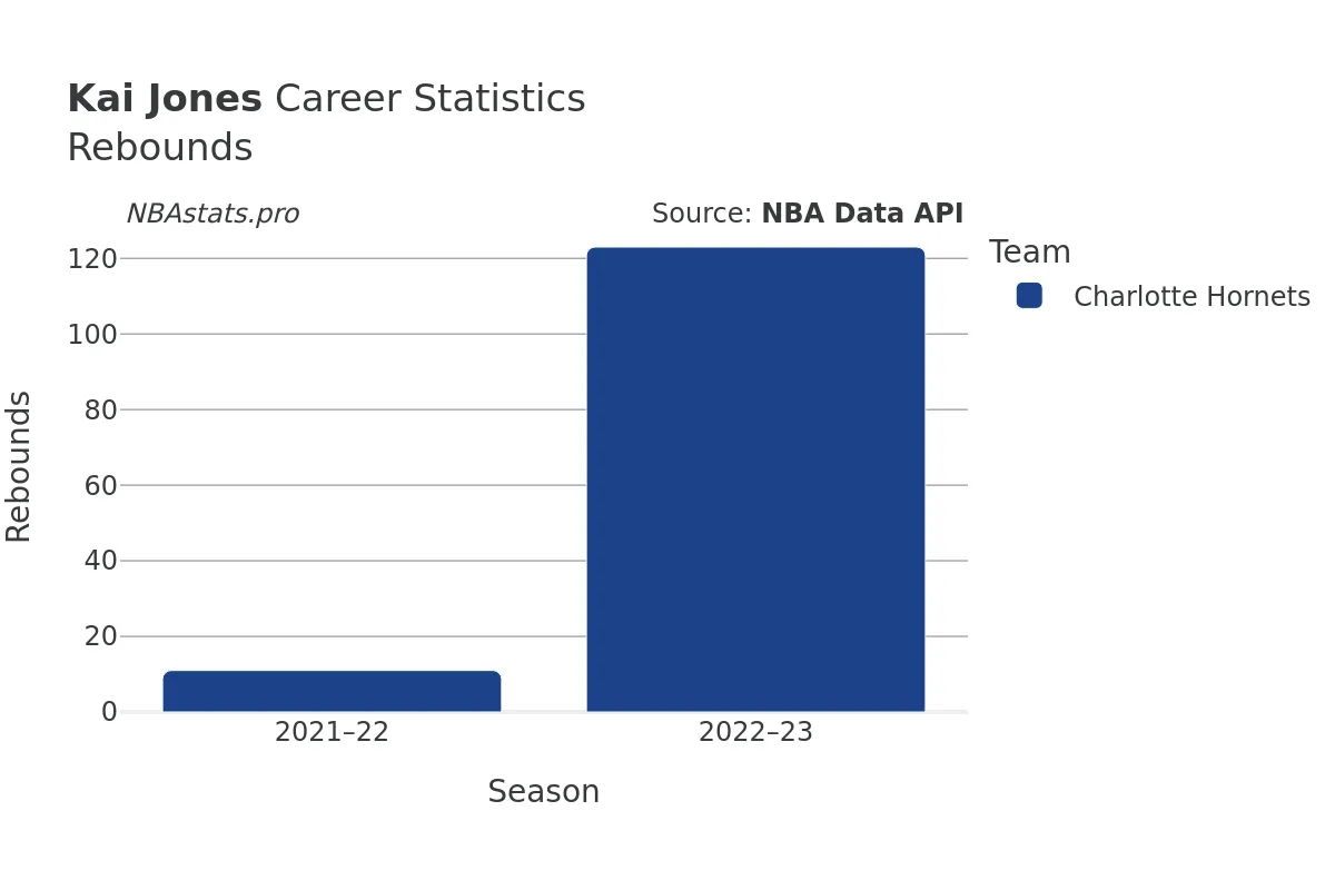 Kai Jones Rebounds Career Chart