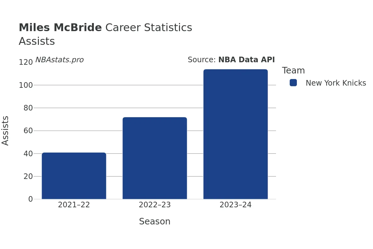 Miles McBride Assists Career Chart