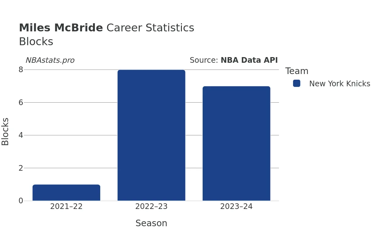 Miles McBride Blocks Career Chart