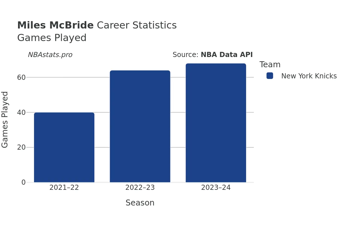 Miles McBride Games–Played Career Chart