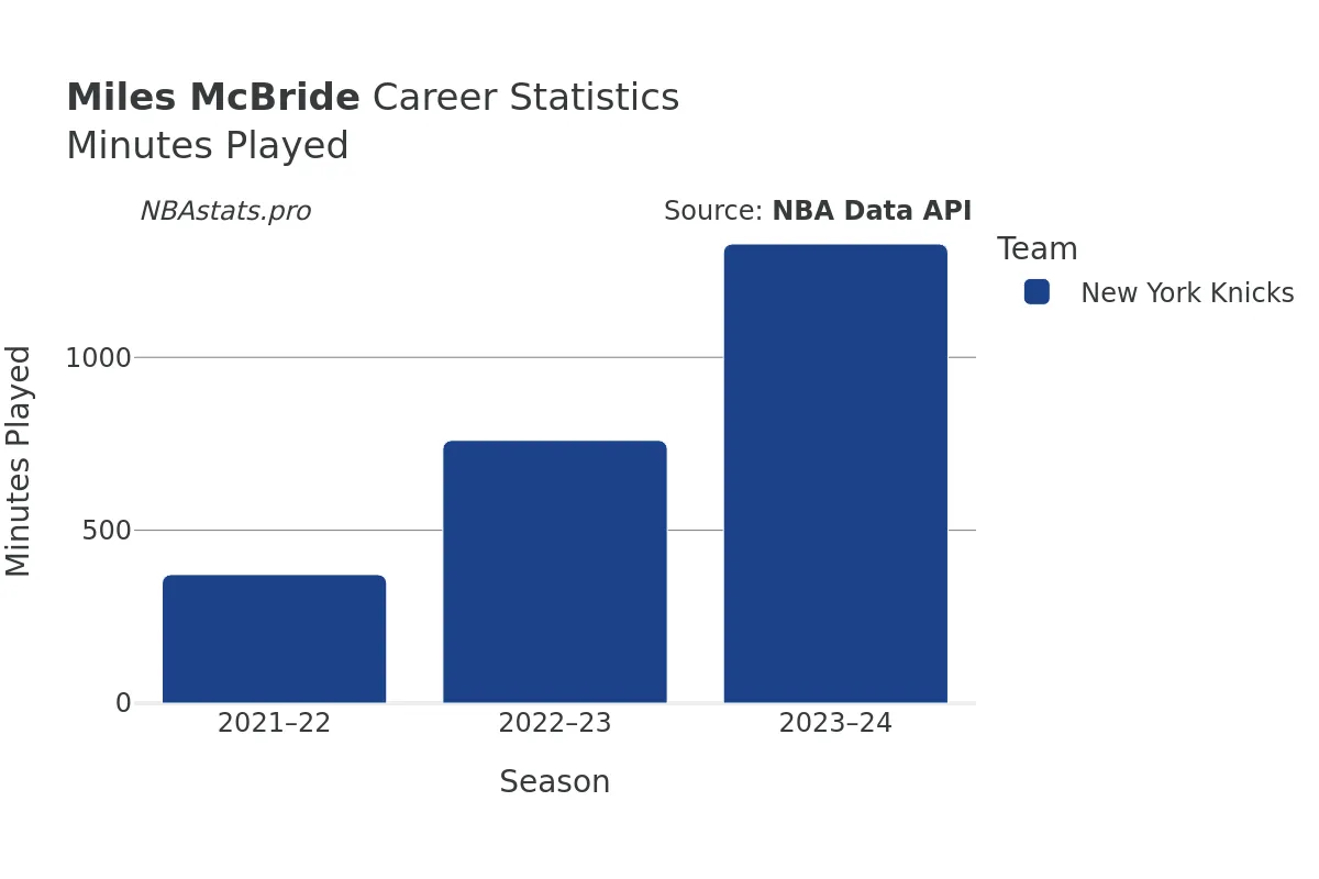 Miles McBride Minutes–Played Career Chart