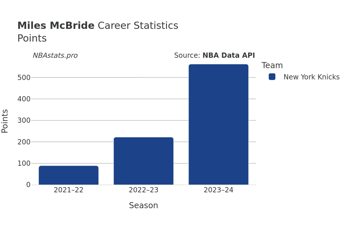 Miles McBride Points Career Chart