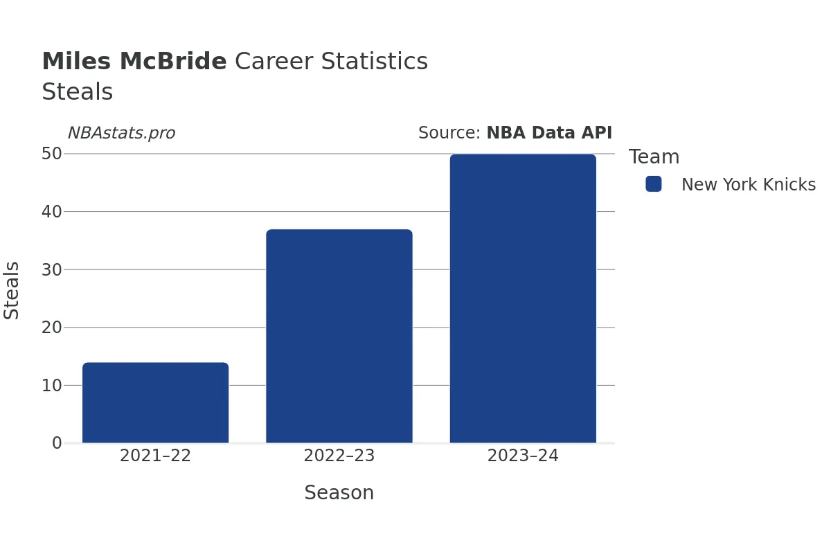 Miles McBride Steals Career Chart