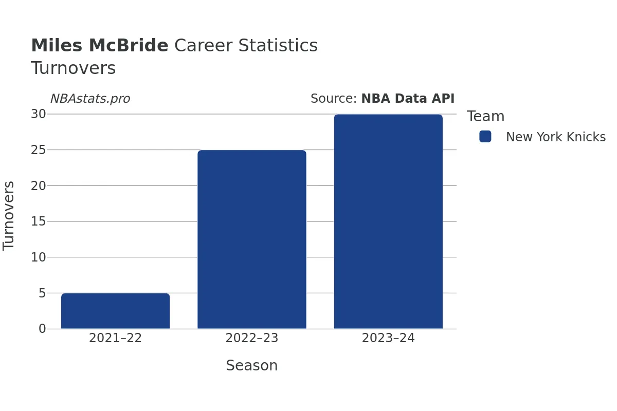 Miles McBride Turnovers Career Chart