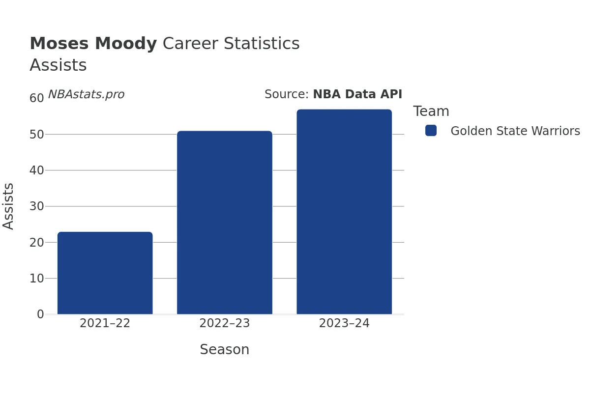 Moses Moody Assists Career Chart