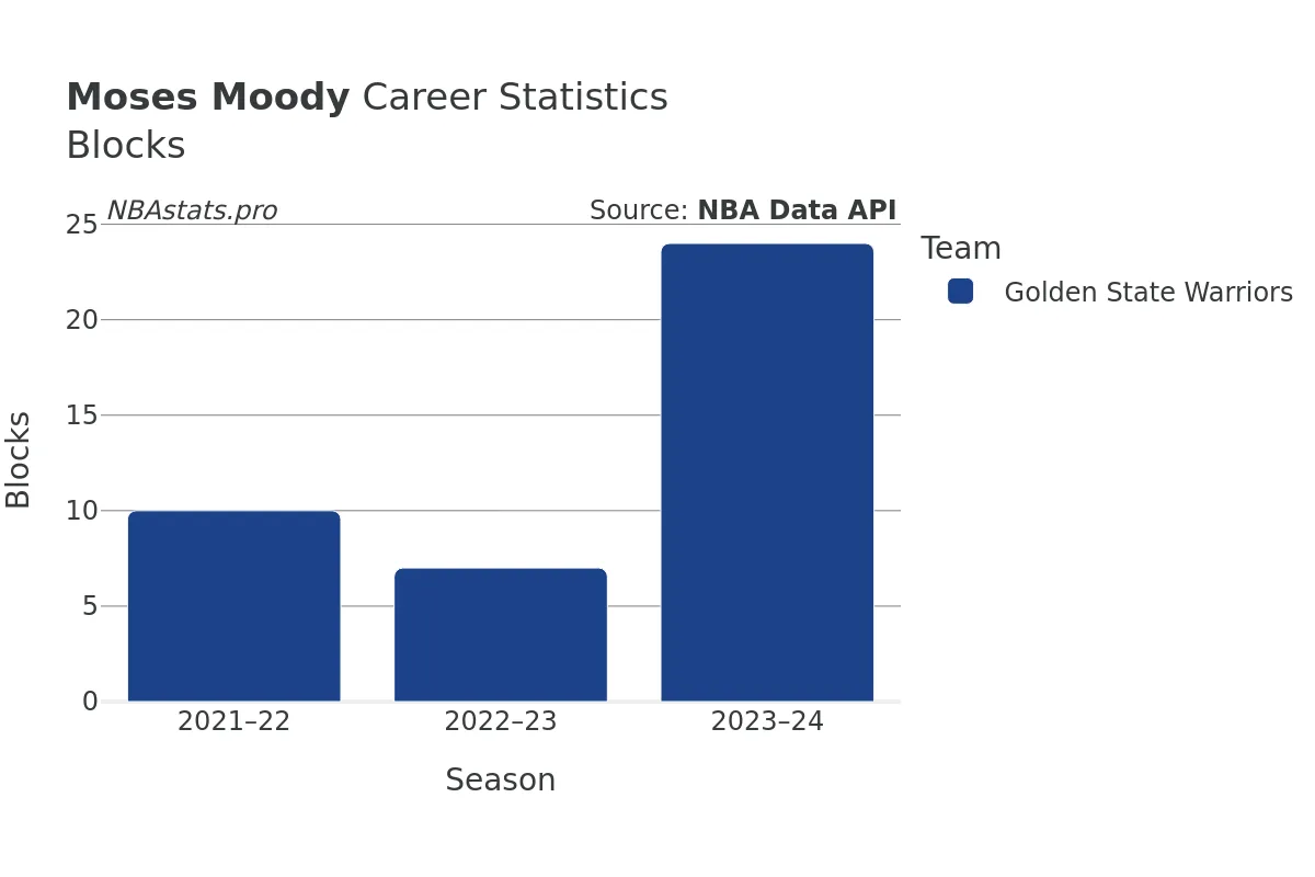 Moses Moody Blocks Career Chart