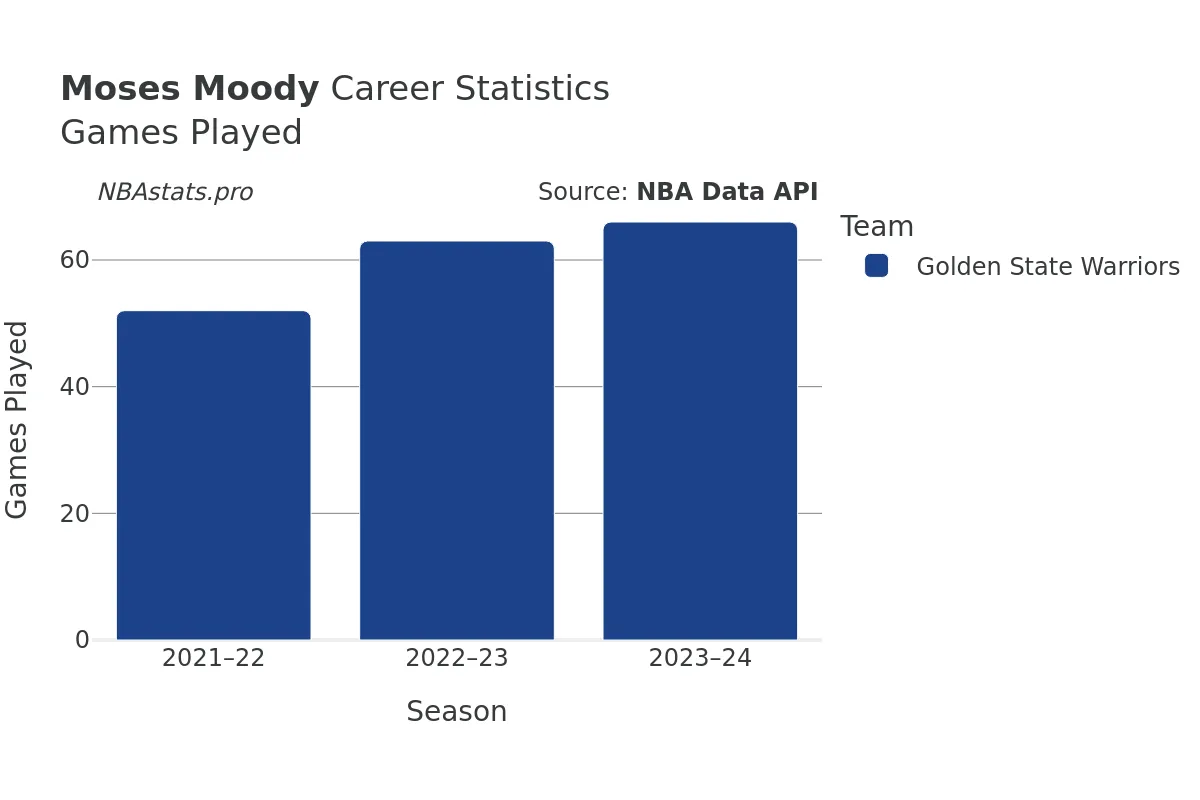 Moses Moody Games–Played Career Chart