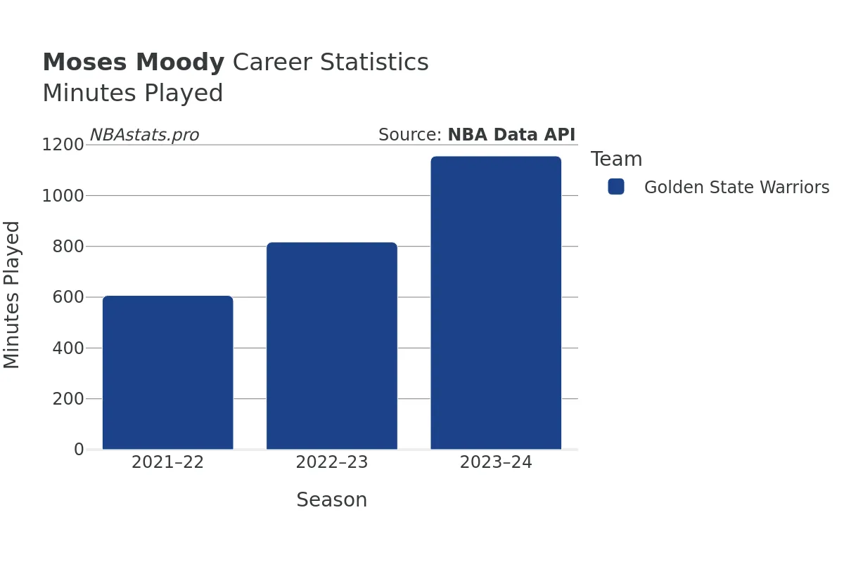 Moses Moody Minutes–Played Career Chart