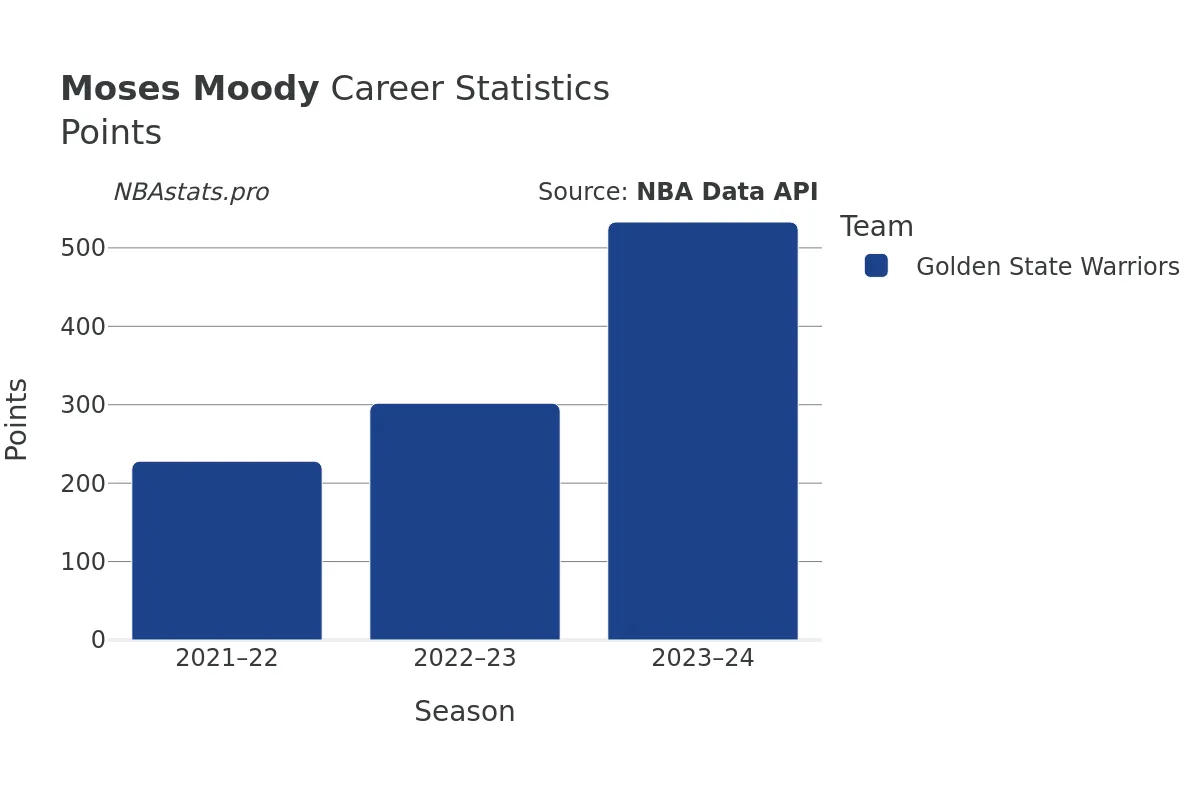 Moses Moody Points Career Chart