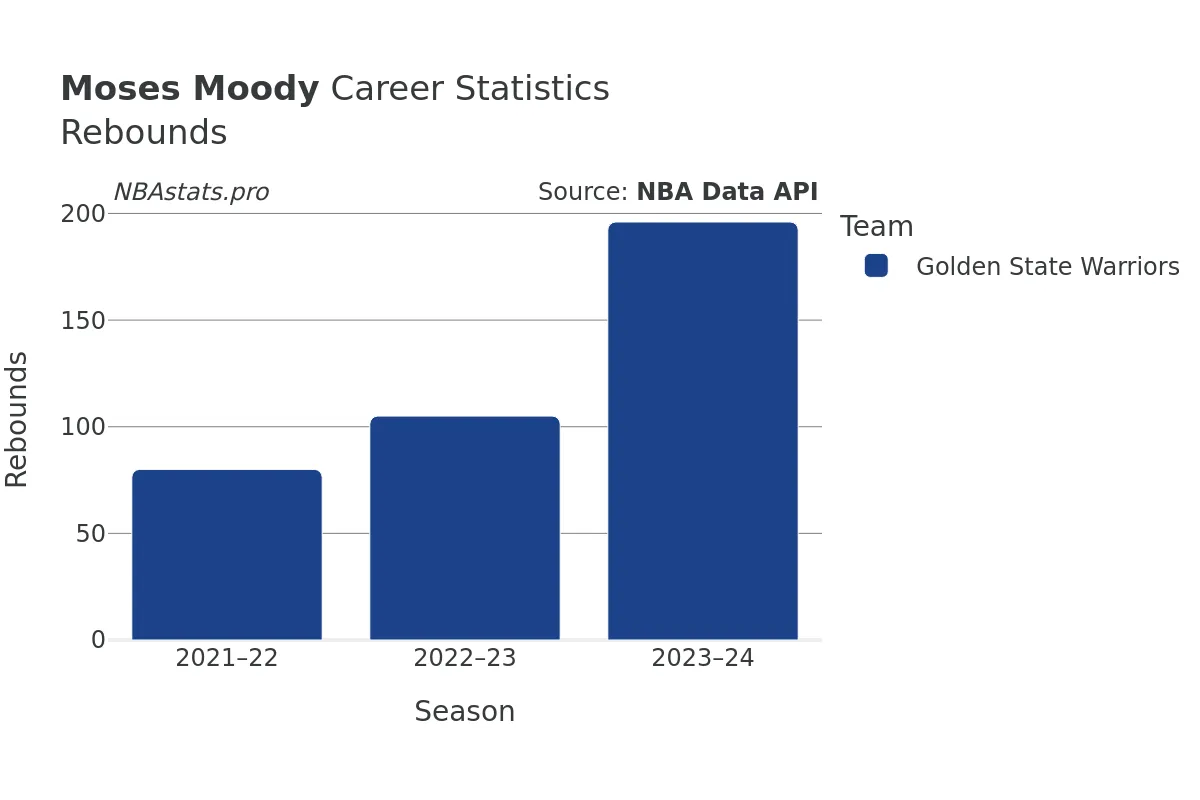 Moses Moody Rebounds Career Chart