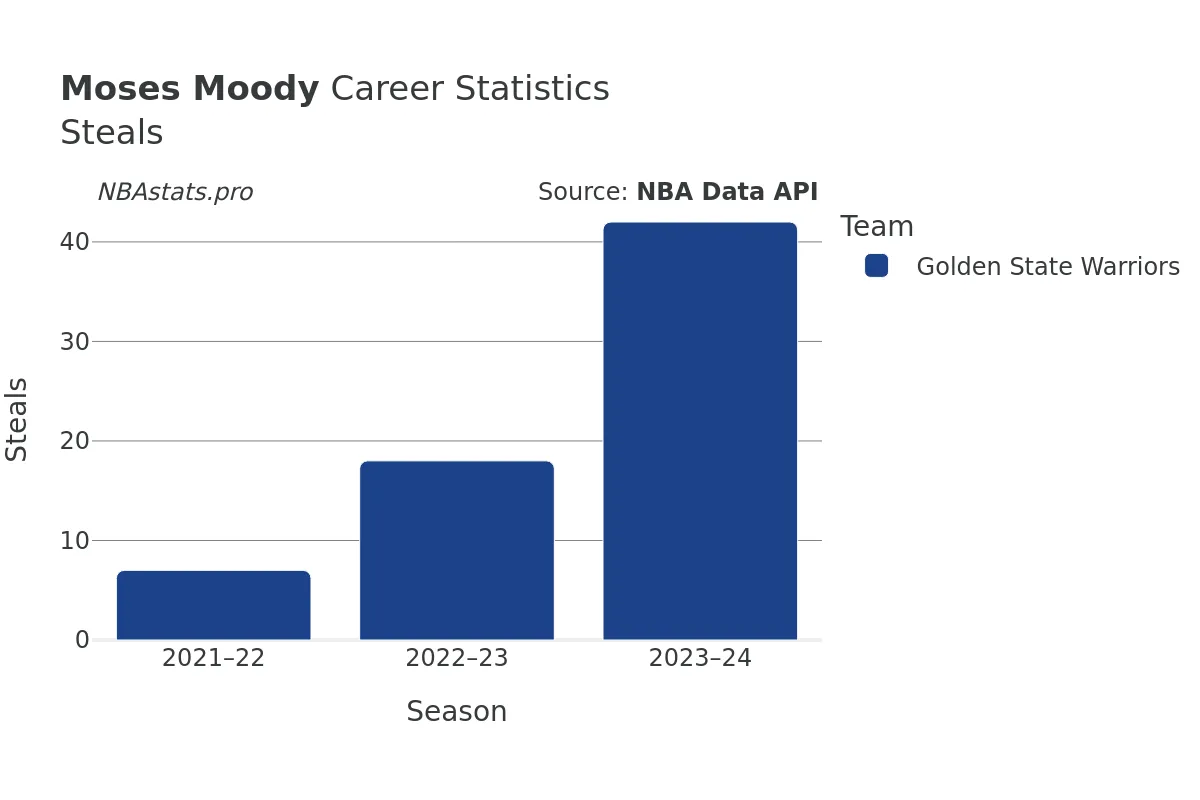 Moses Moody Steals Career Chart