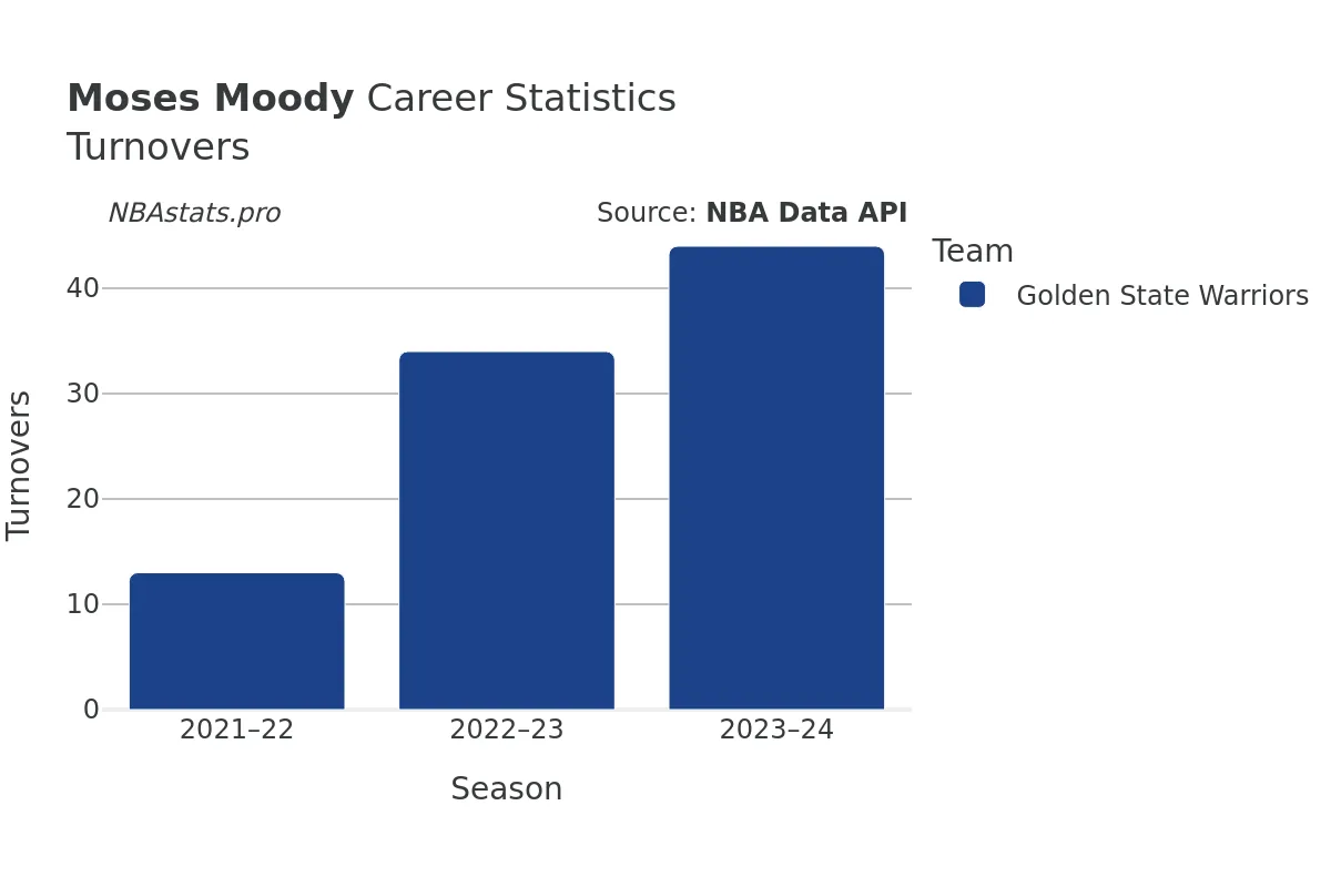 Moses Moody Turnovers Career Chart