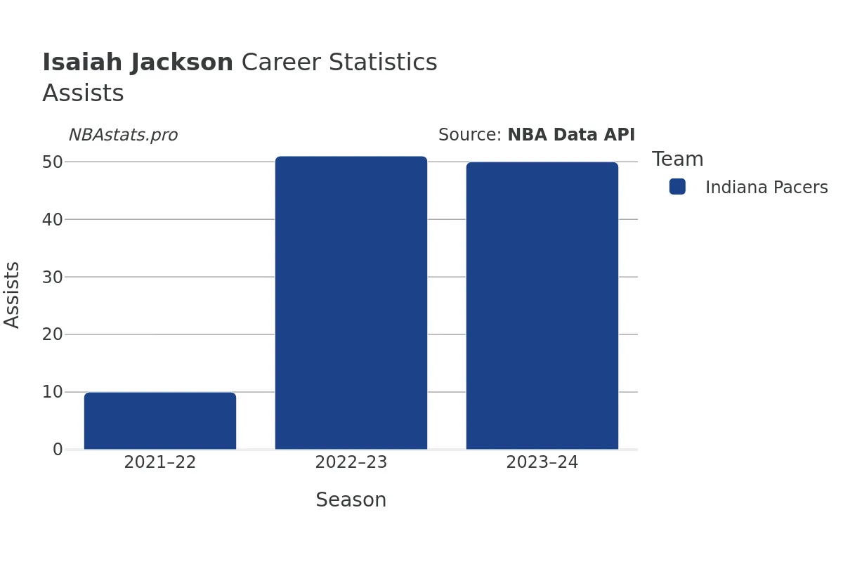 Isaiah Jackson Assists Career Chart