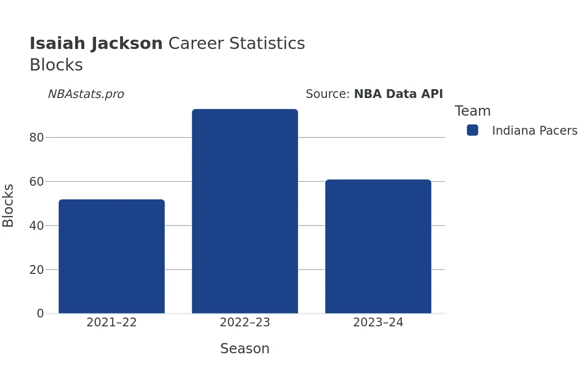 Isaiah Jackson Blocks Career Chart