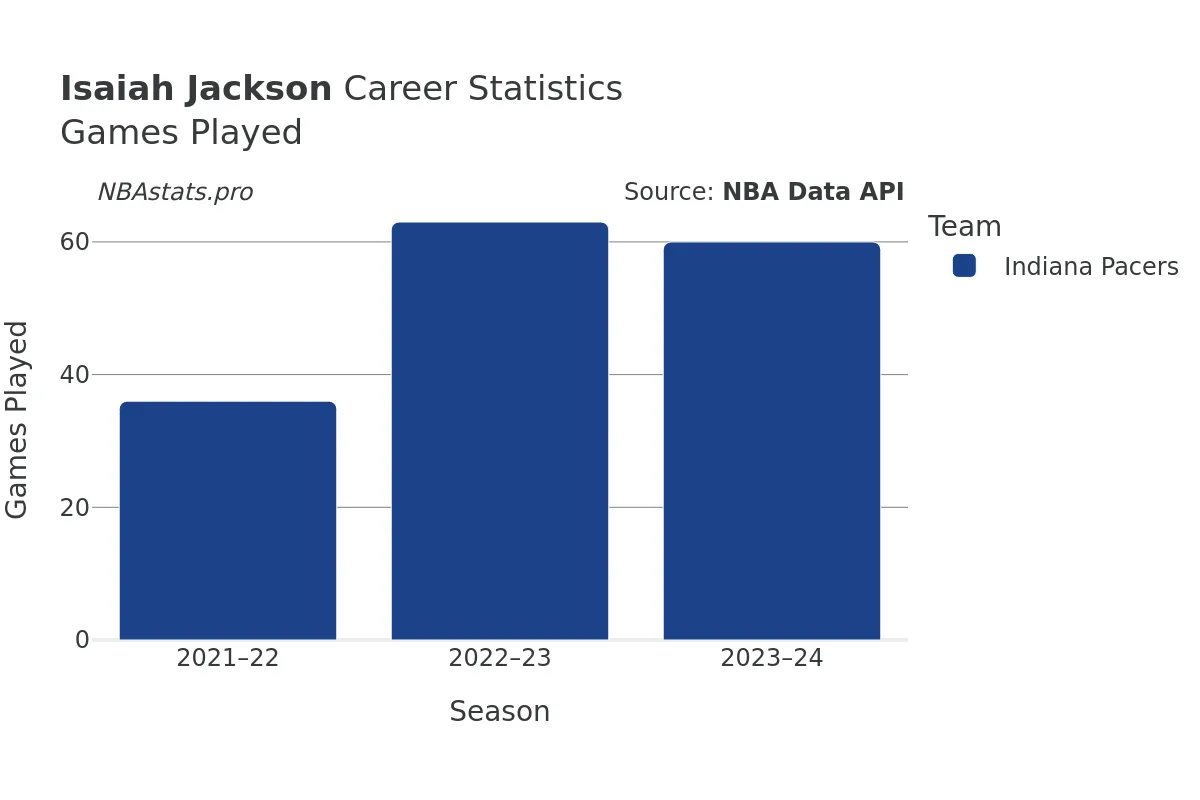 Isaiah Jackson Games–Played Career Chart