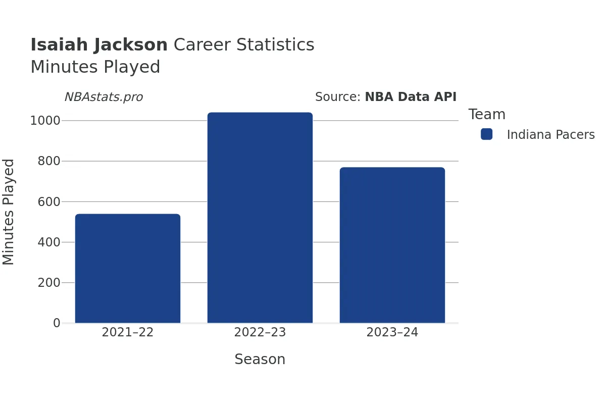 Isaiah Jackson Minutes–Played Career Chart