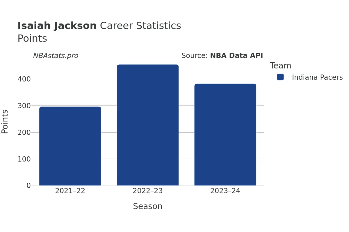 Isaiah Jackson Points Career Chart