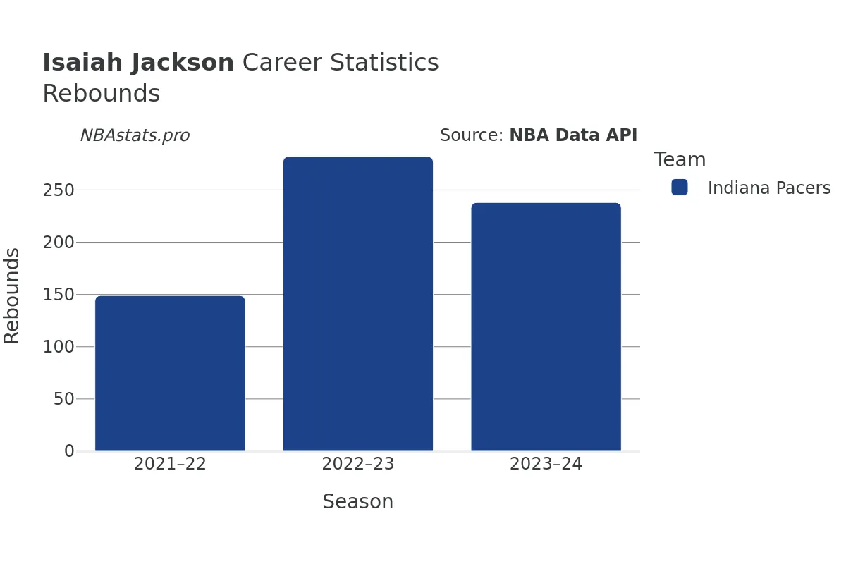 Isaiah Jackson Rebounds Career Chart