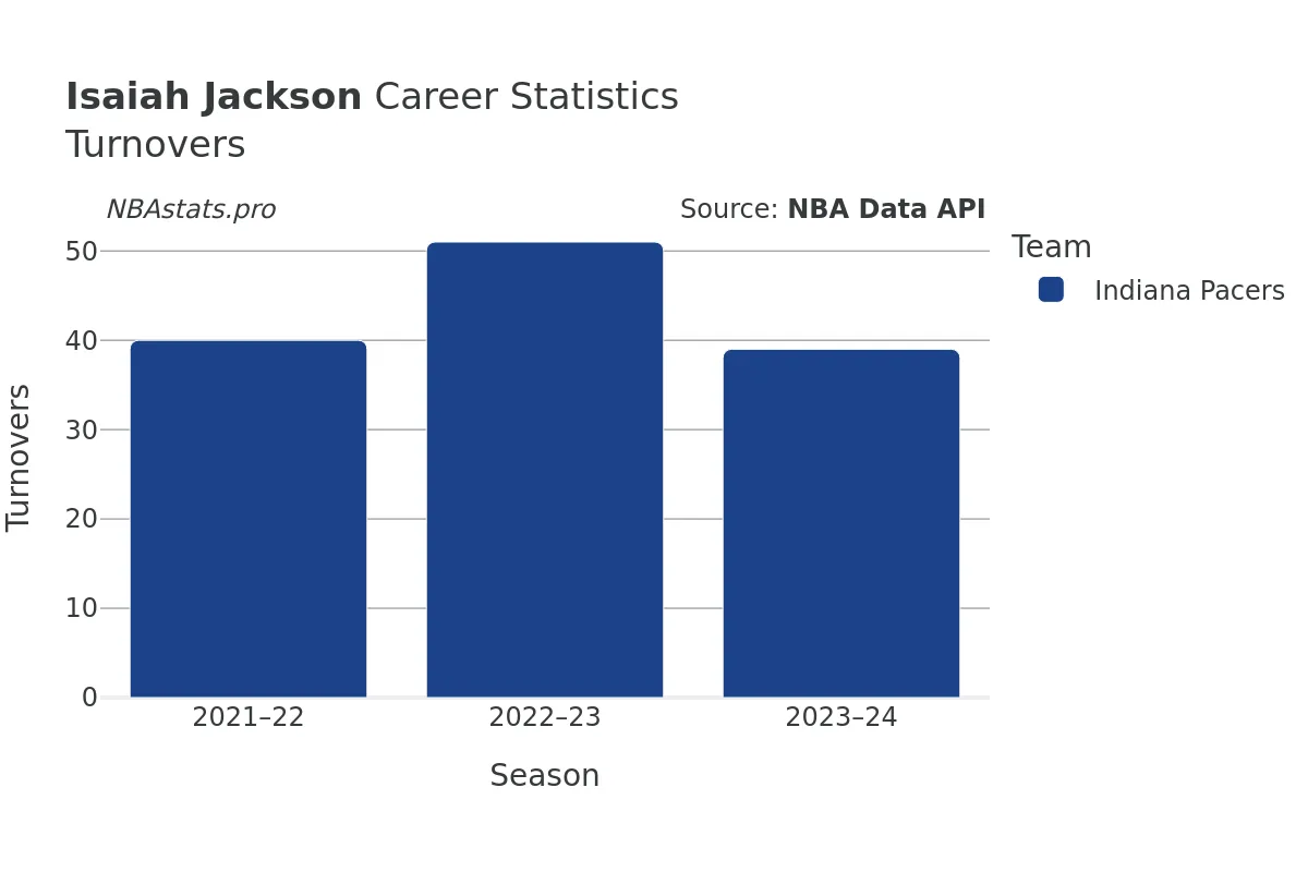 Isaiah Jackson Turnovers Career Chart