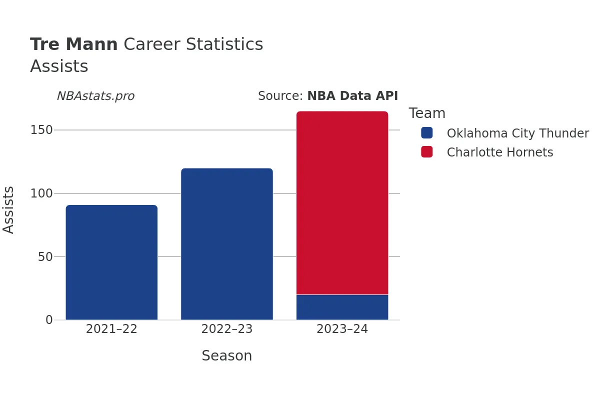 Tre Mann Assists Career Chart