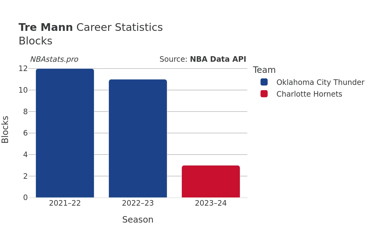 Tre Mann Blocks Career Chart