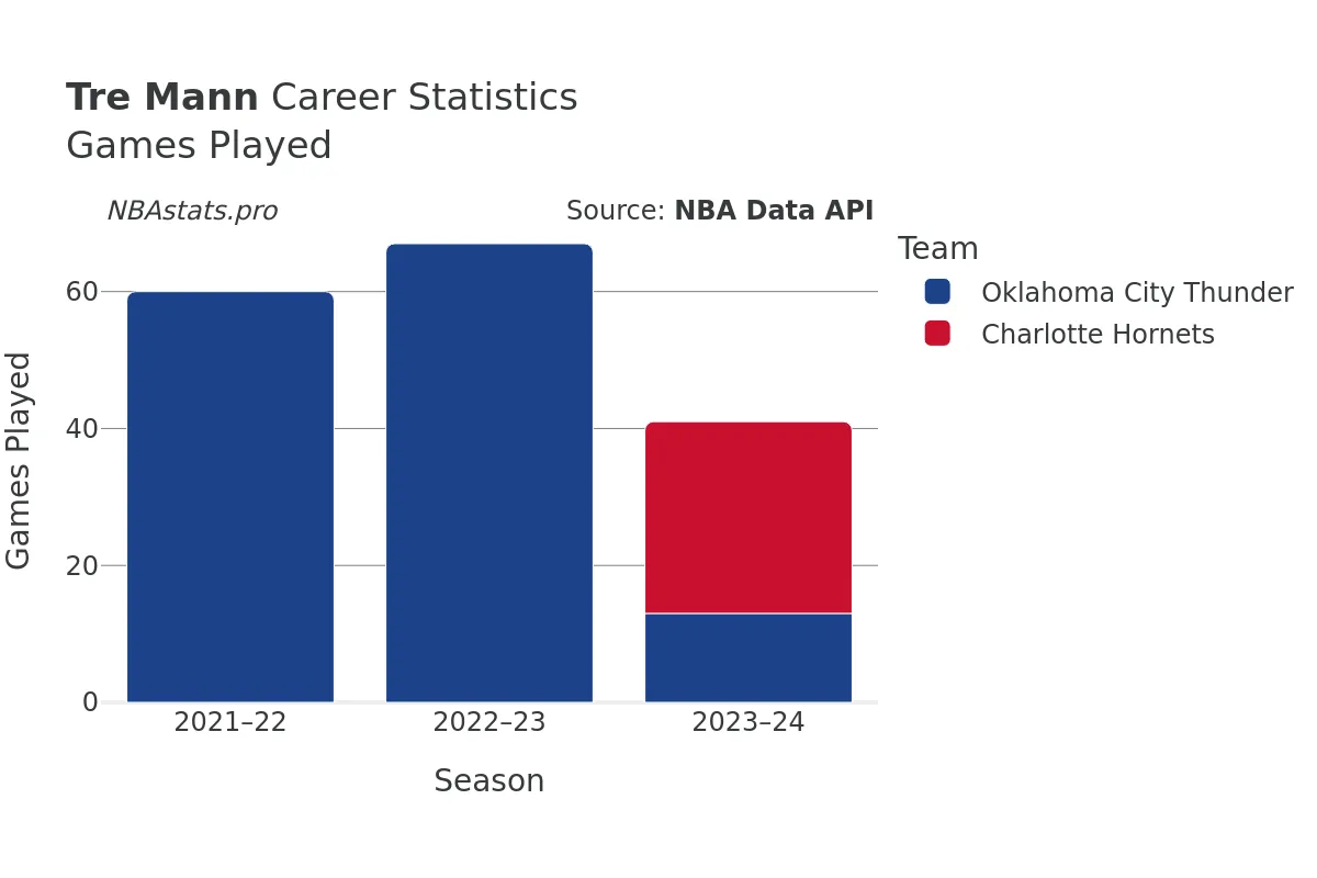 Tre Mann Games–Played Career Chart