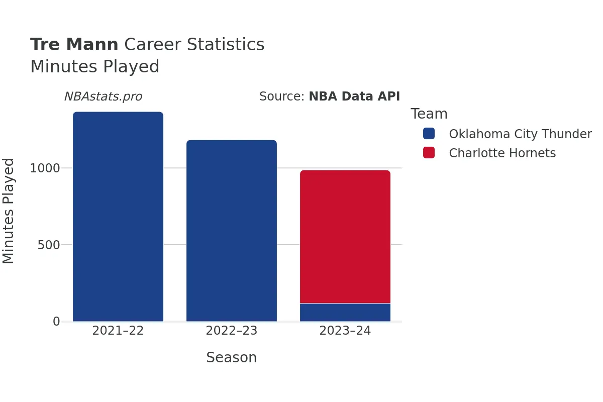 Tre Mann Minutes–Played Career Chart