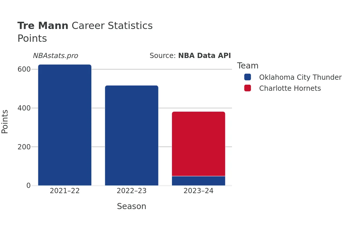 Tre Mann Points Career Chart