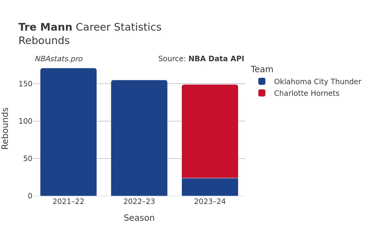 Tre Mann Rebounds Career Chart