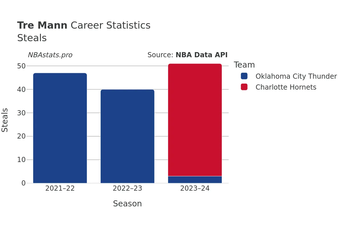 Tre Mann Steals Career Chart